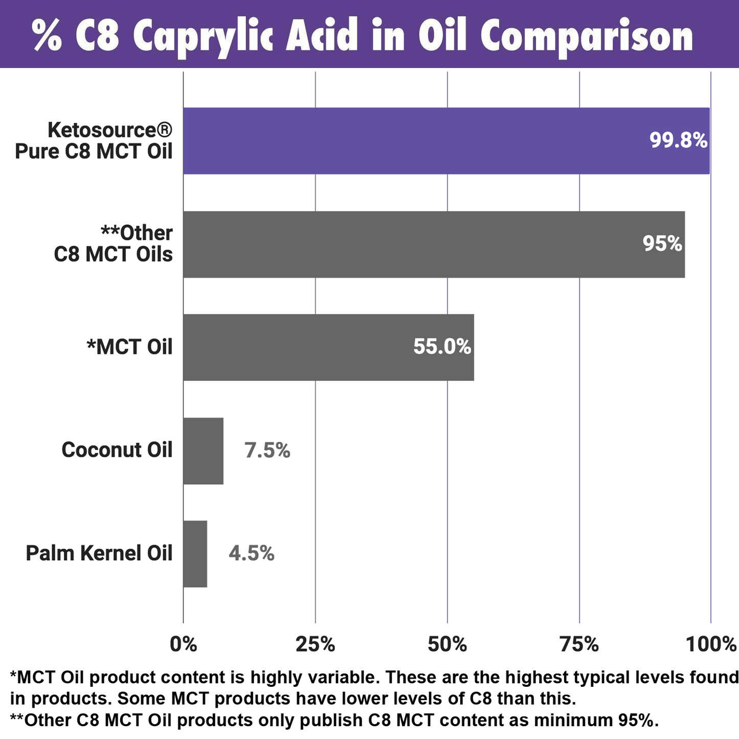Case of 24 x Pure C8 MCT Oil | 500ml