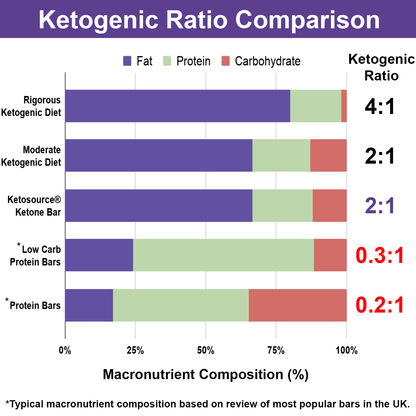 Case of 120 x Ketosource Ketone Bar (Single Bar)