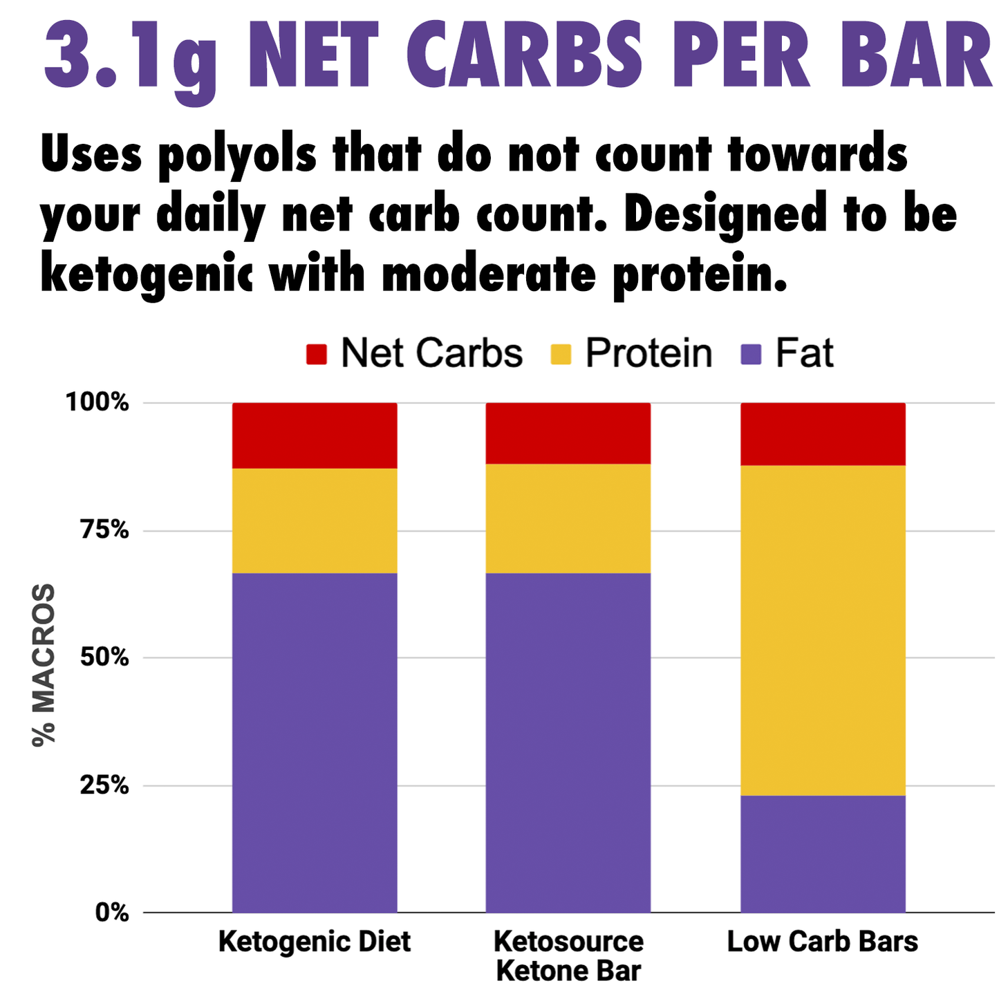 Case of 120 x Ketosource Ketone Bar (Single Bar)