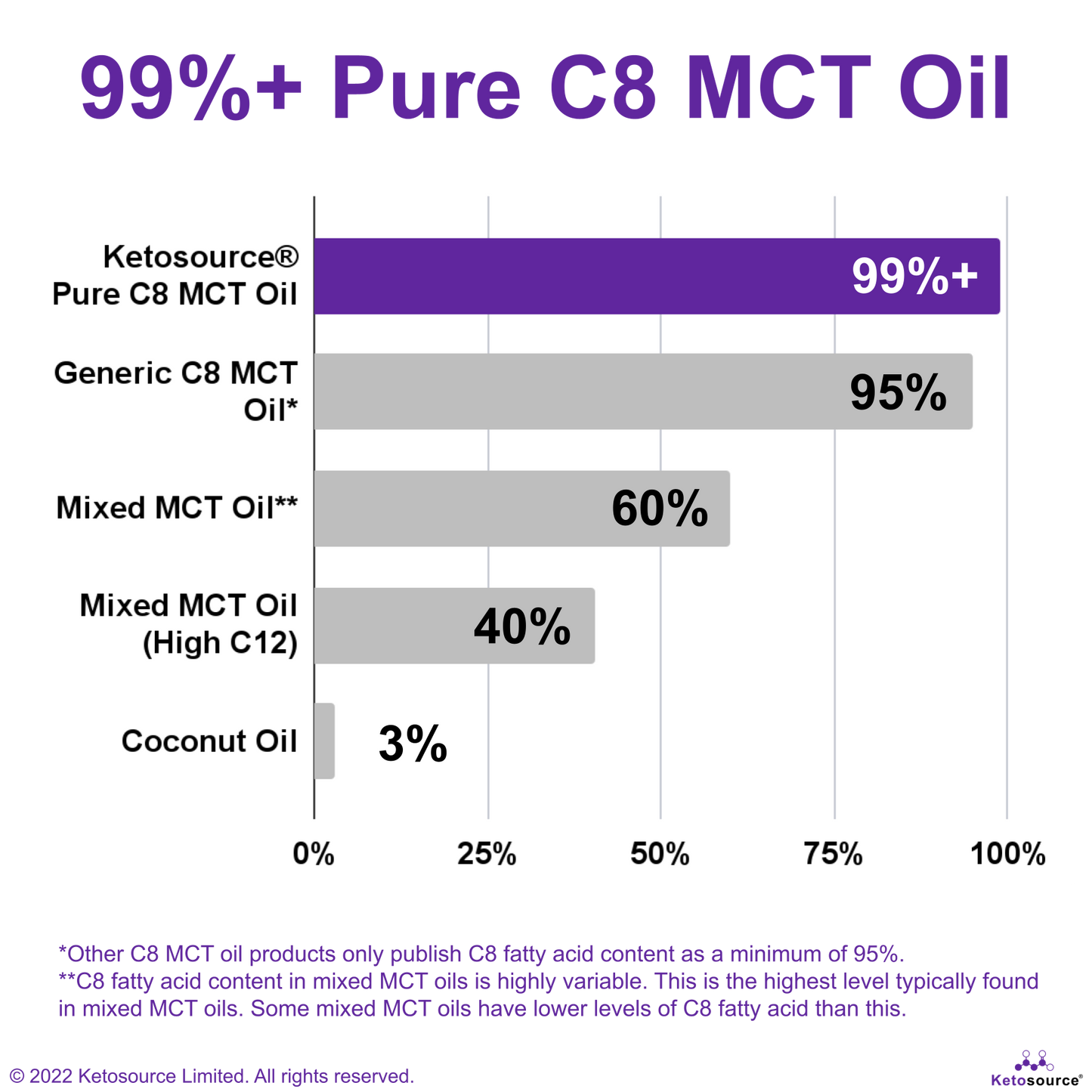 Ketosource Pure C8 MCT Oil