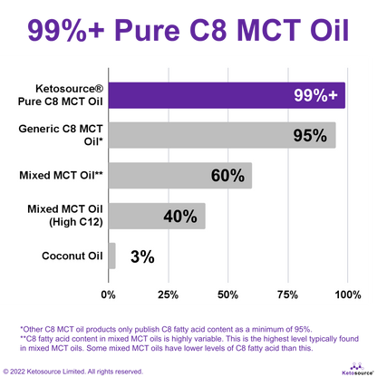 Ketosource Pure C8 MCT Oil